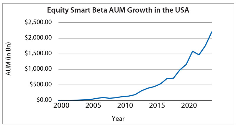 Growth of Rule-Based Smart Beta Funds in USA