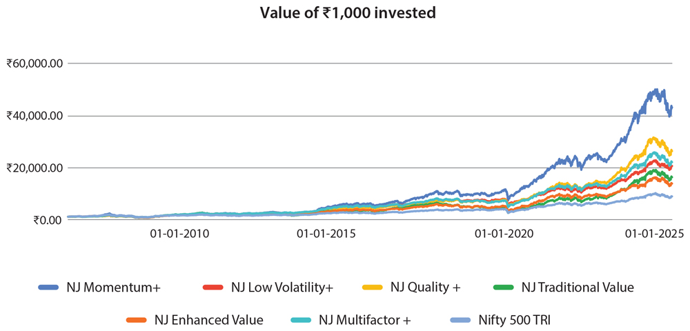 Value Of Invested